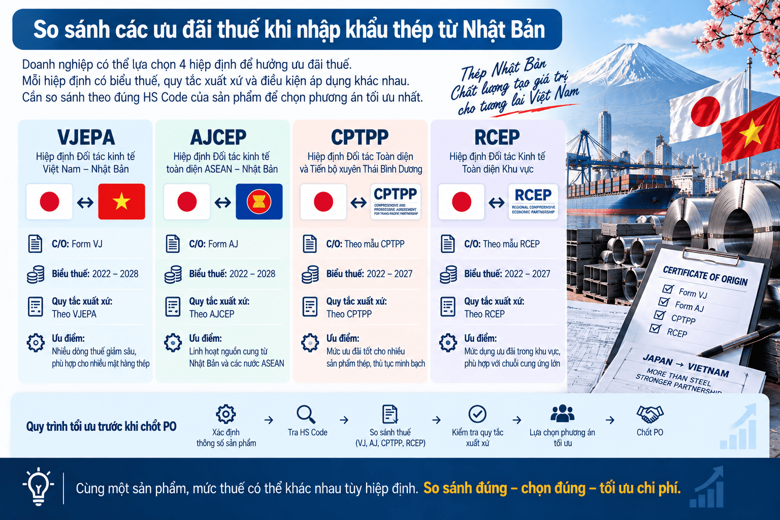 So sánh các ưu đãi thuế khi nhập khẩu thép từ Nhật Bản