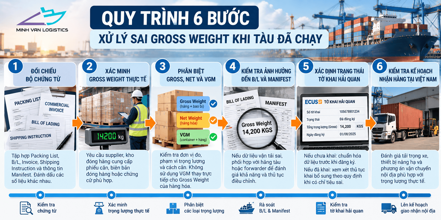Quy trình 6 bước xử lý sai Gross Weight khi tàu đã chạy