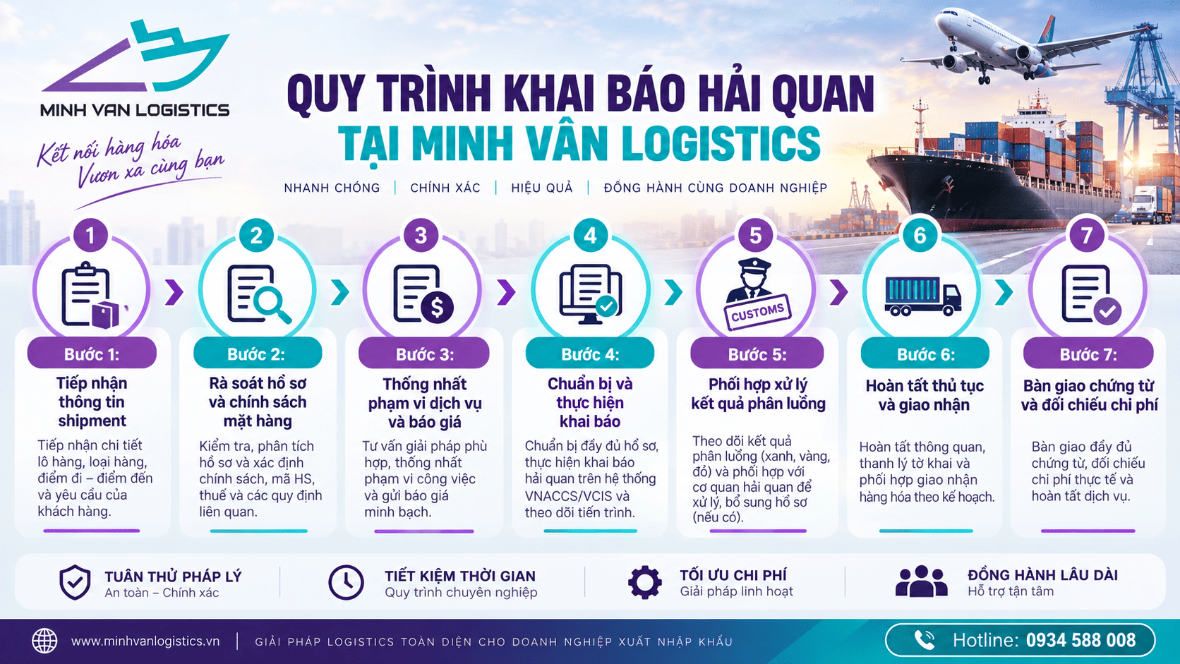 Quy trình khai báo hải quan tại Minh Vân Logistics