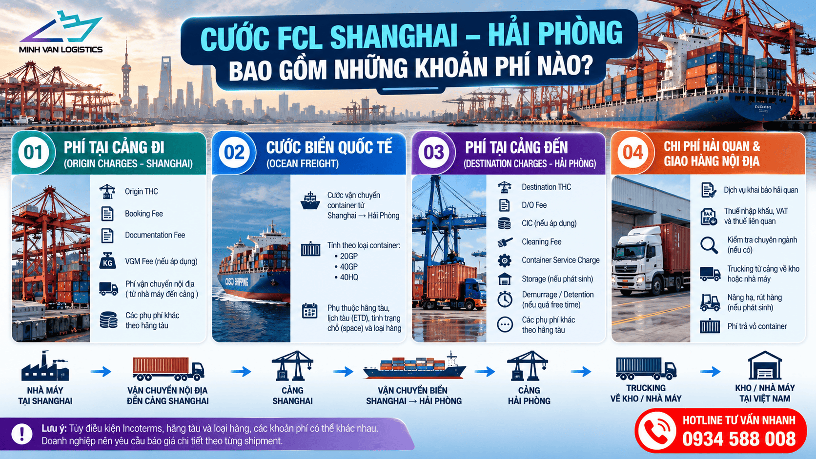 Cước FCL Shanghai – Hải Phòng bao gồm những khoản phí nào?