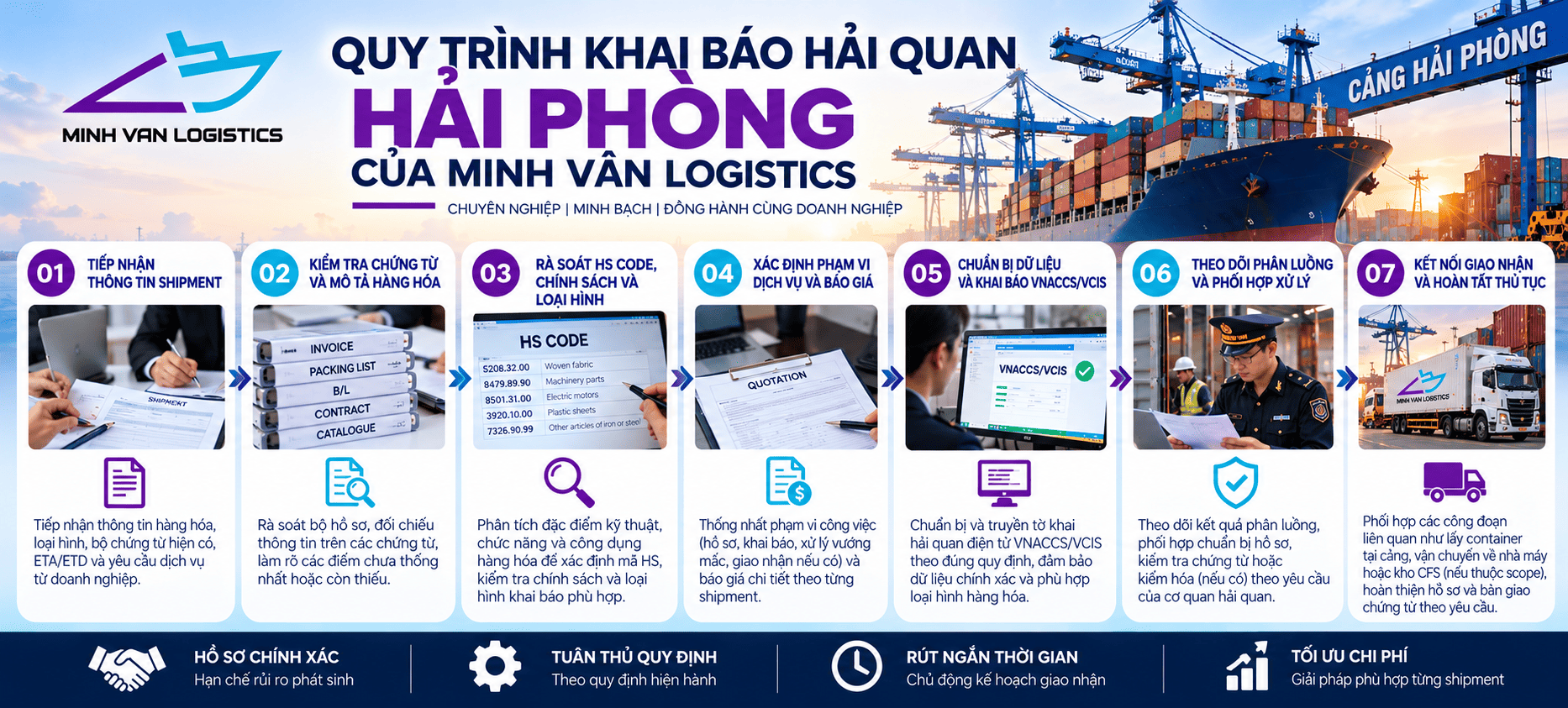 Quy trình khai báo hải quan Hải Phòng của Minh Vân Logistics
